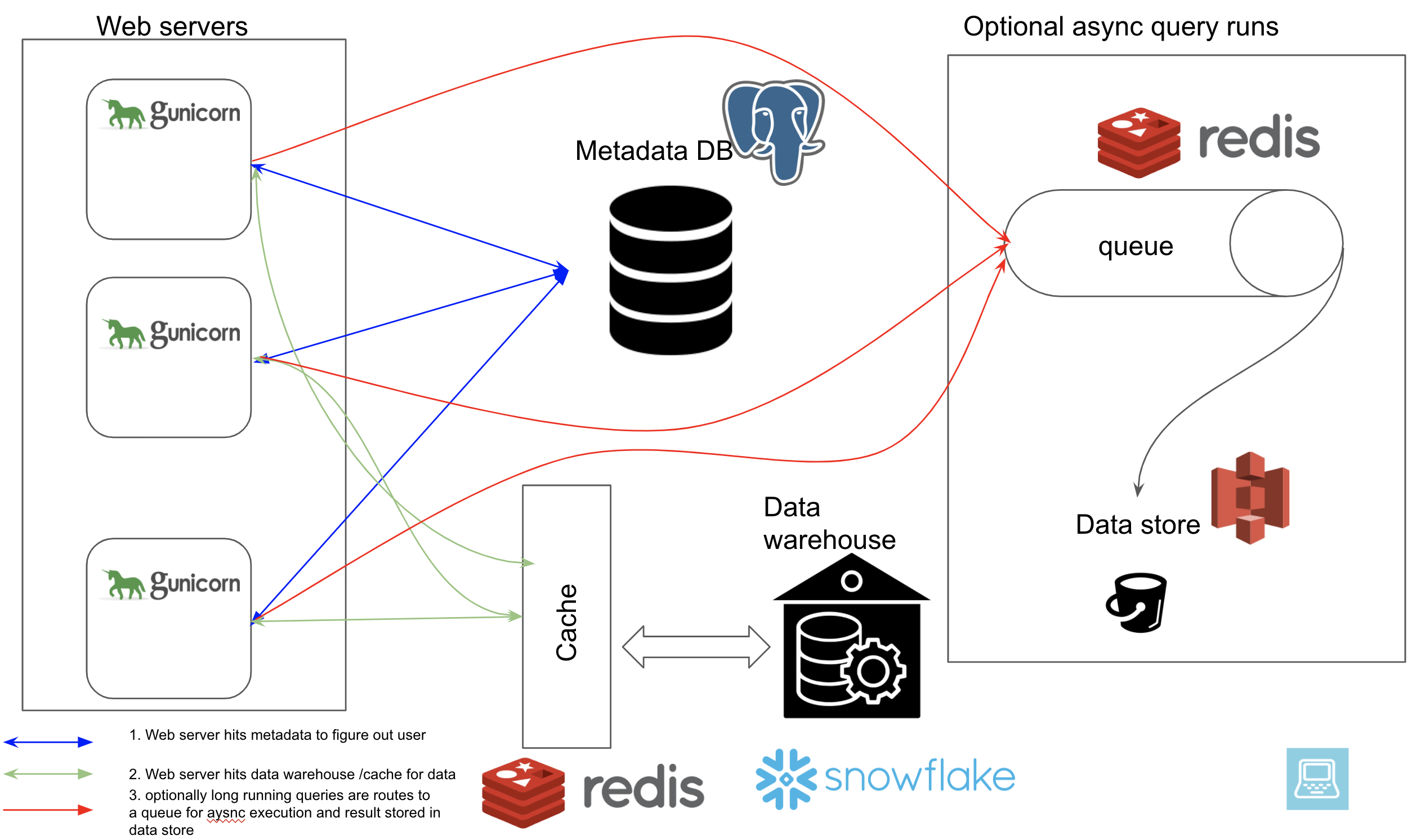 Superset architecture