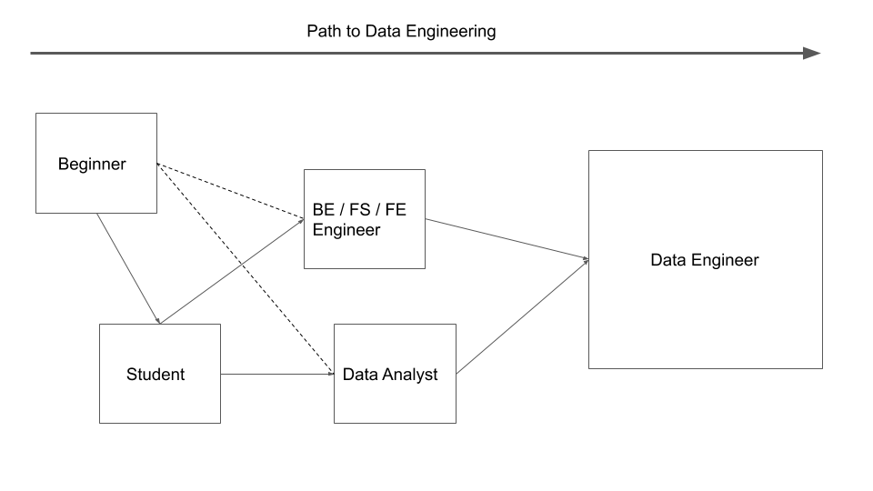 Path to data engineering