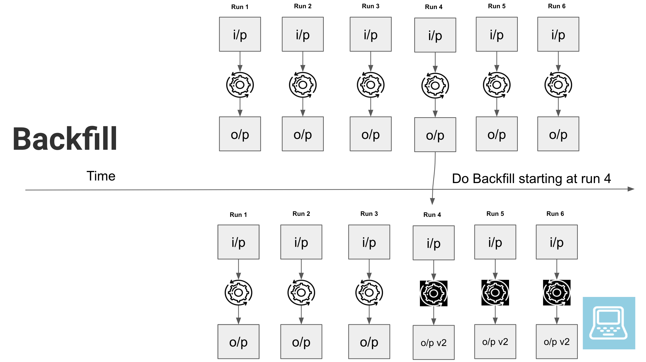 Backfill Process