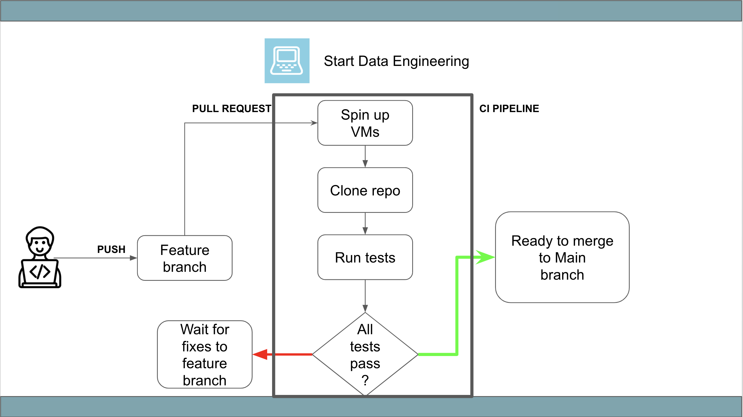 CI process