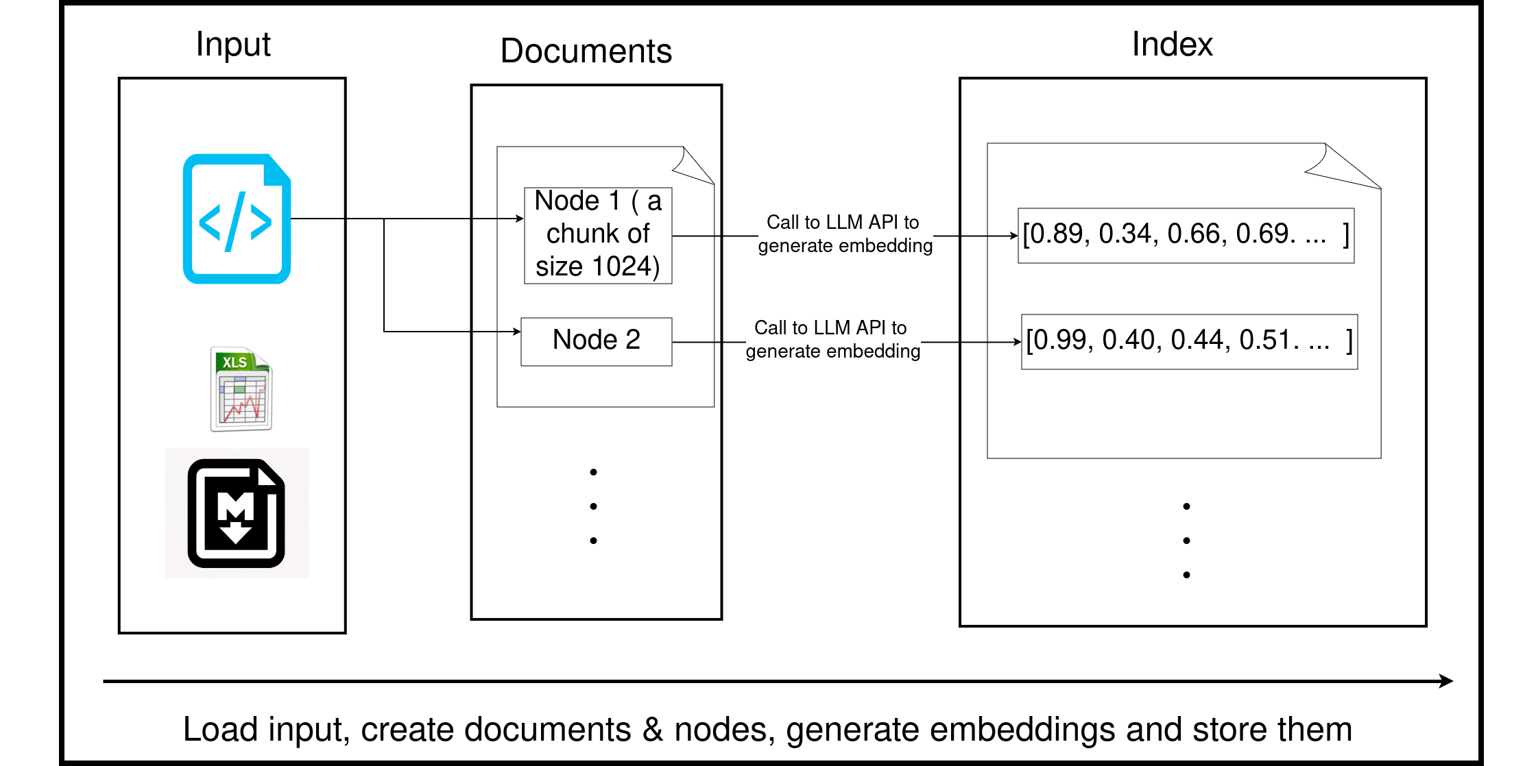 Loading and Indexing