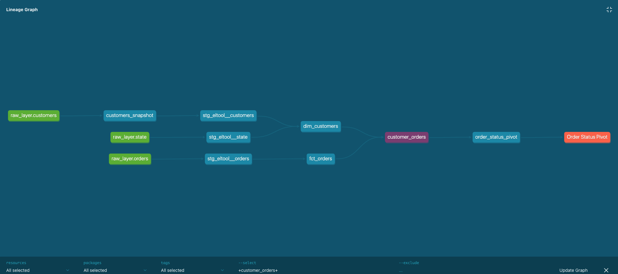 our project structure