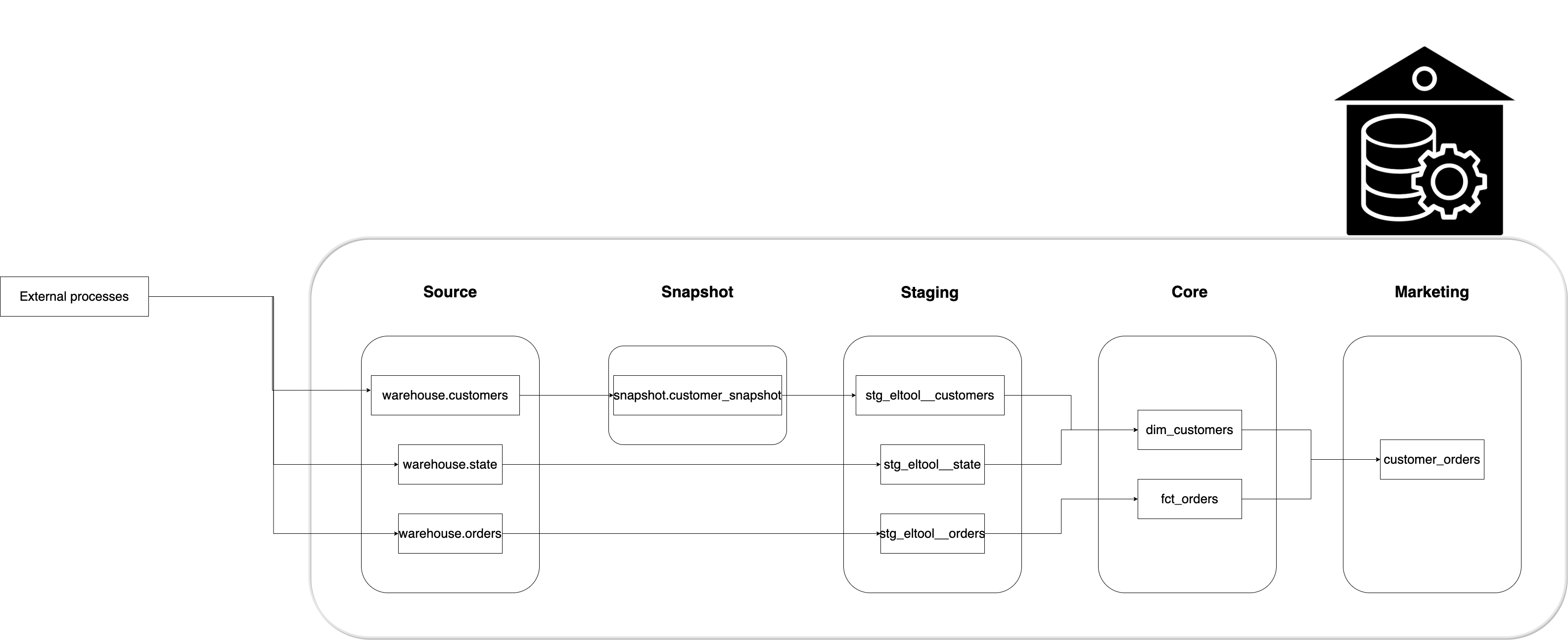 Data Flow