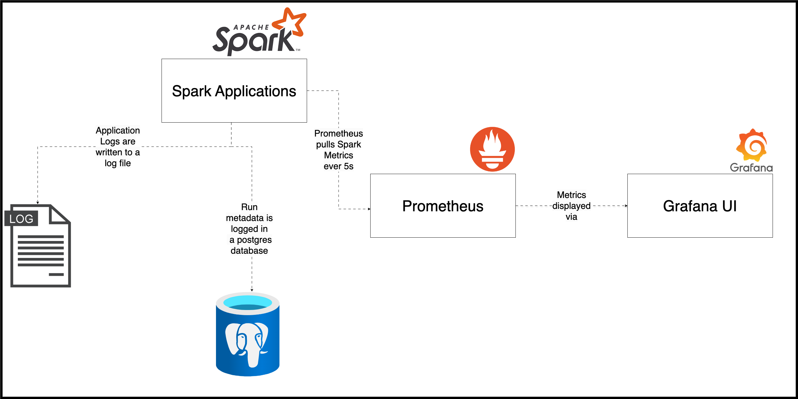 logging architecture