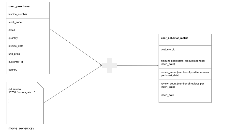 Data Flow