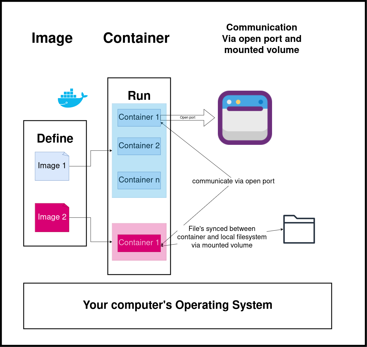 Docker overview