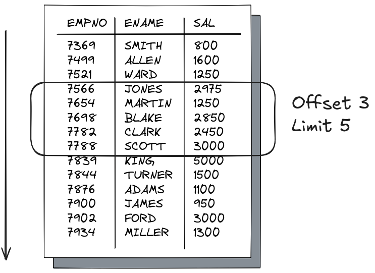 Limit and Offset