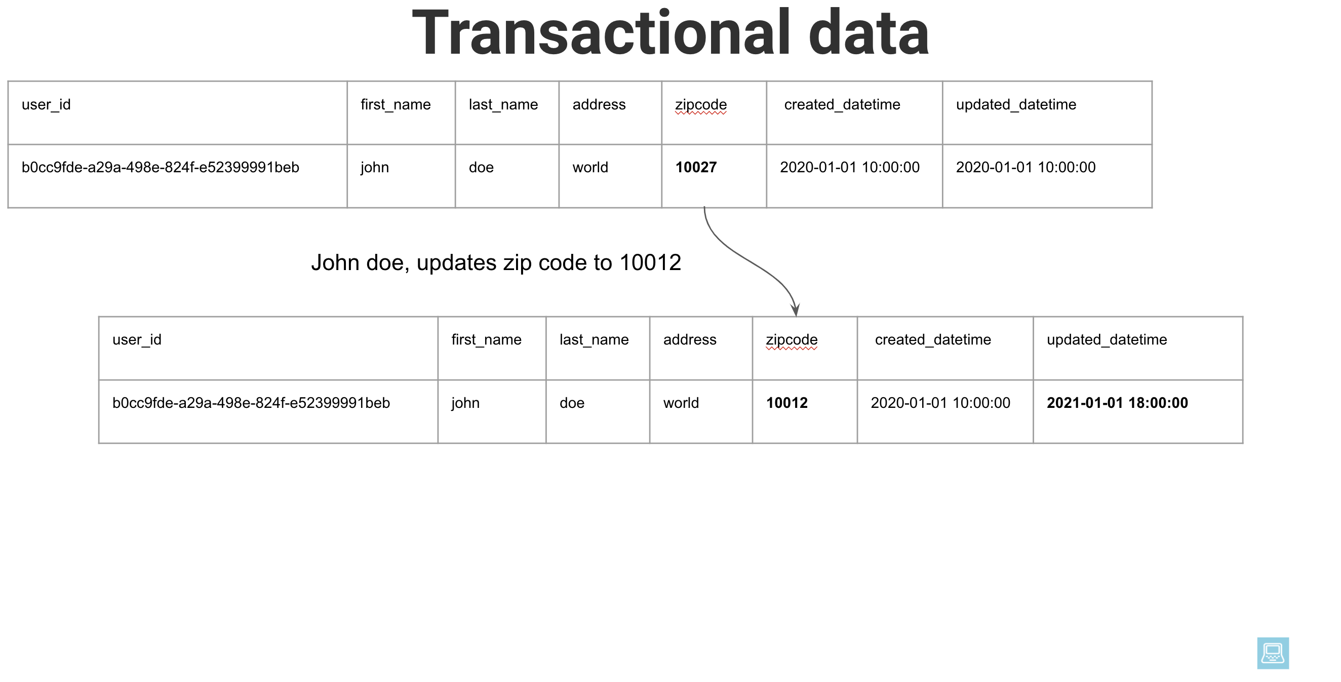 Transaction update