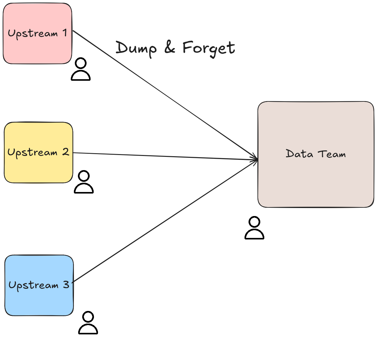 Dump and forget