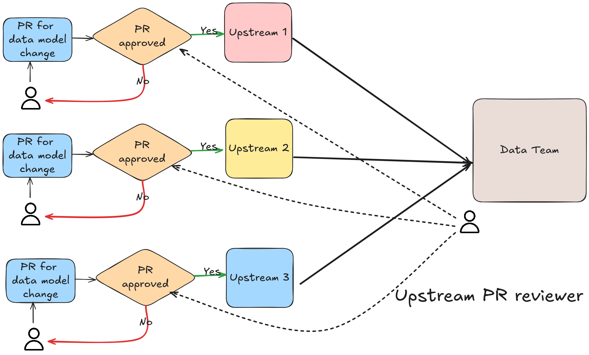 upstream review