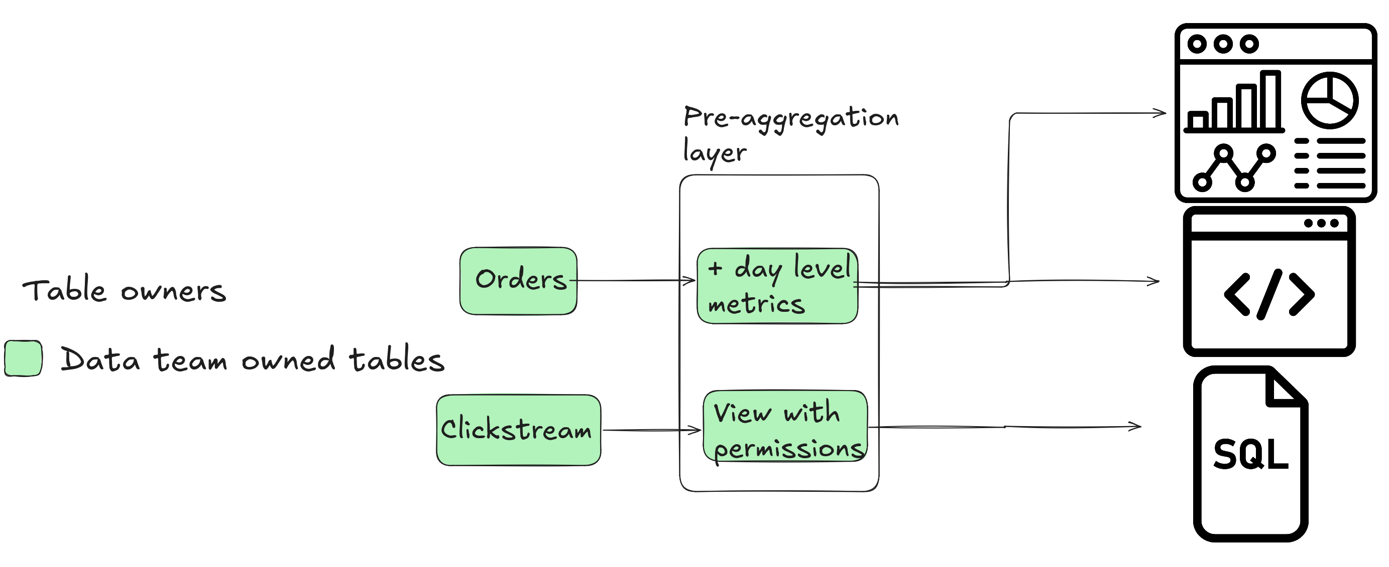 Pre-aggregated tables architecture