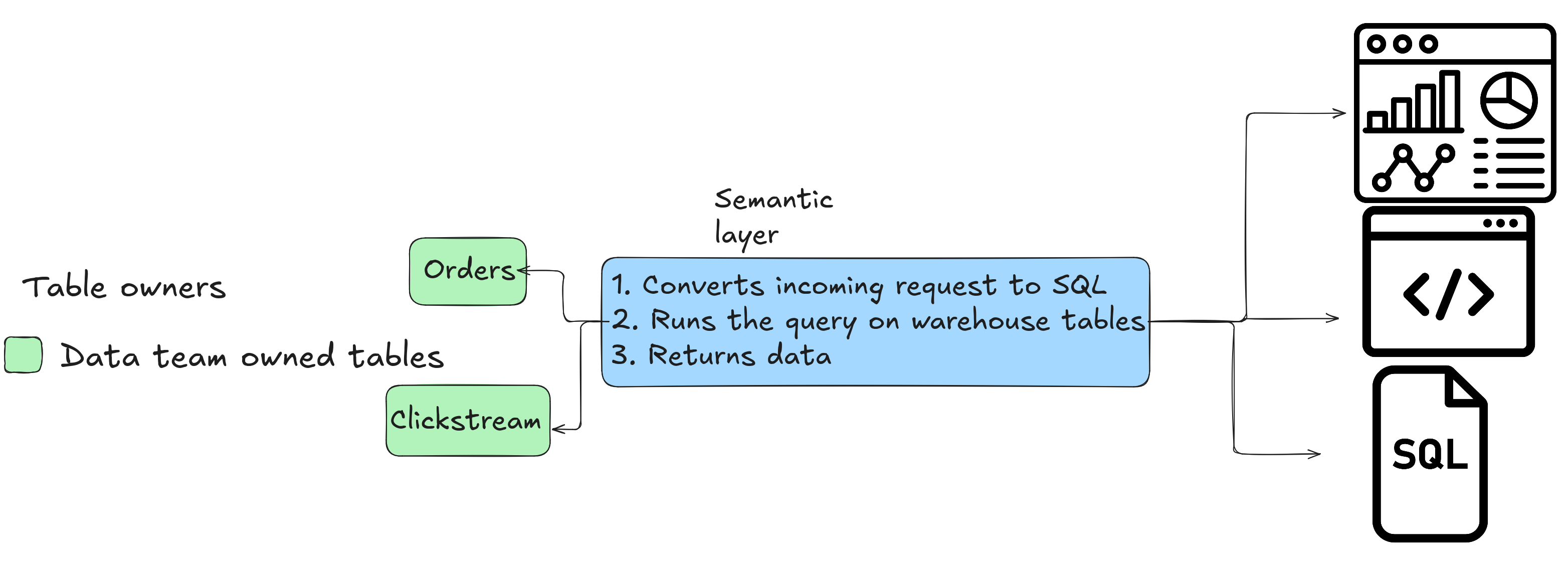 Semantic layer architecture