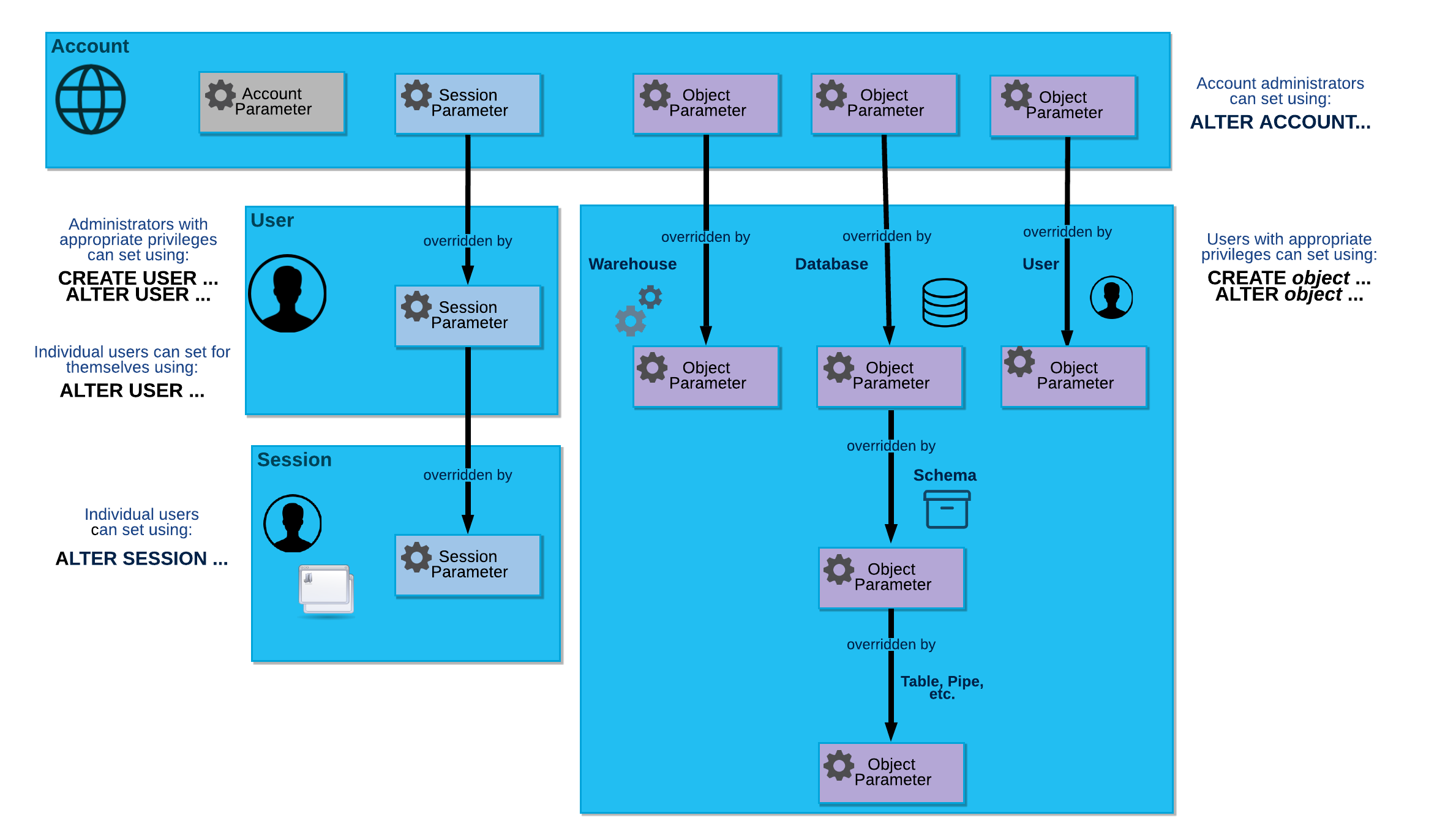 Parameter hierarchy model