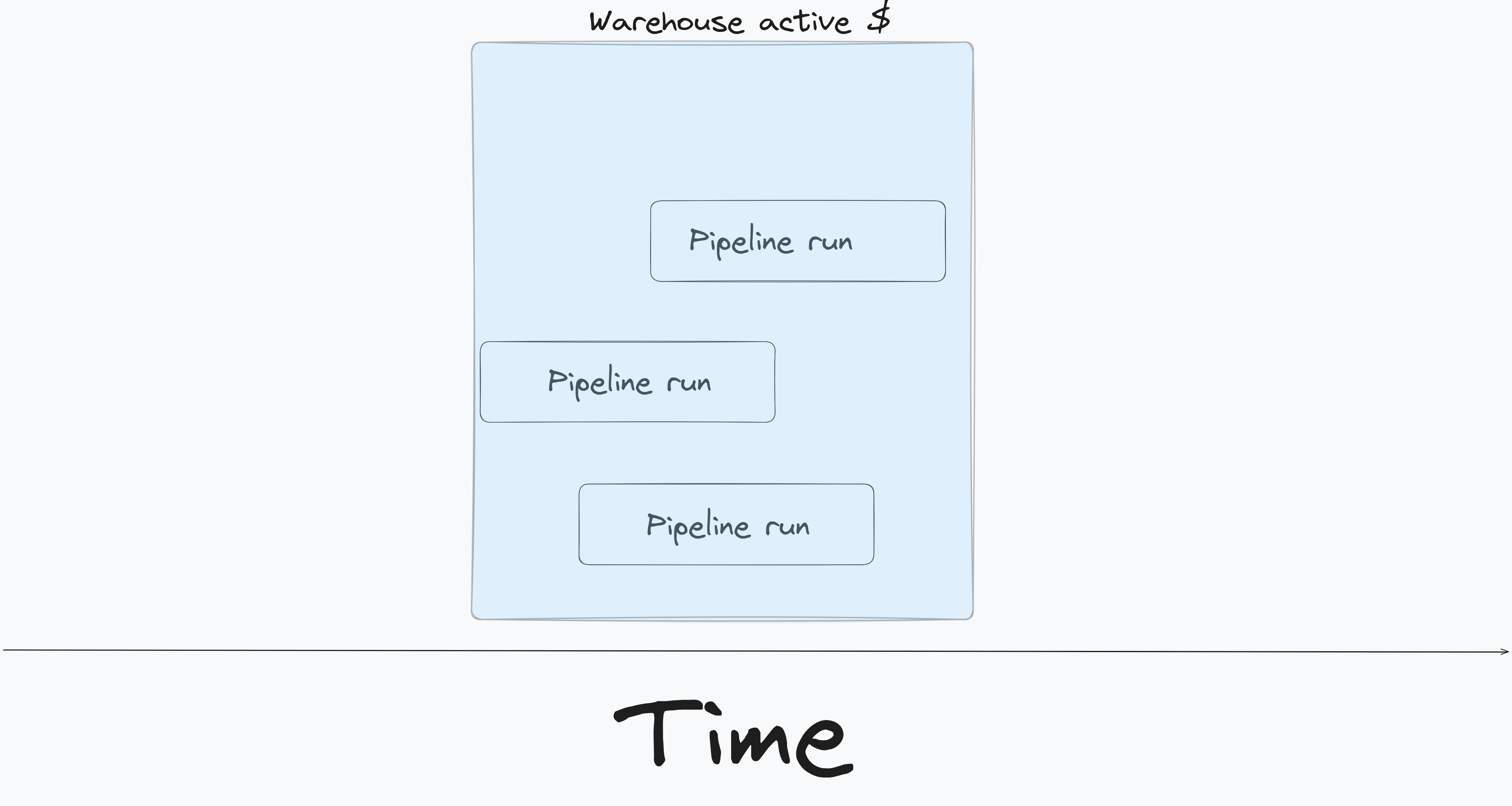 Batched pipeline