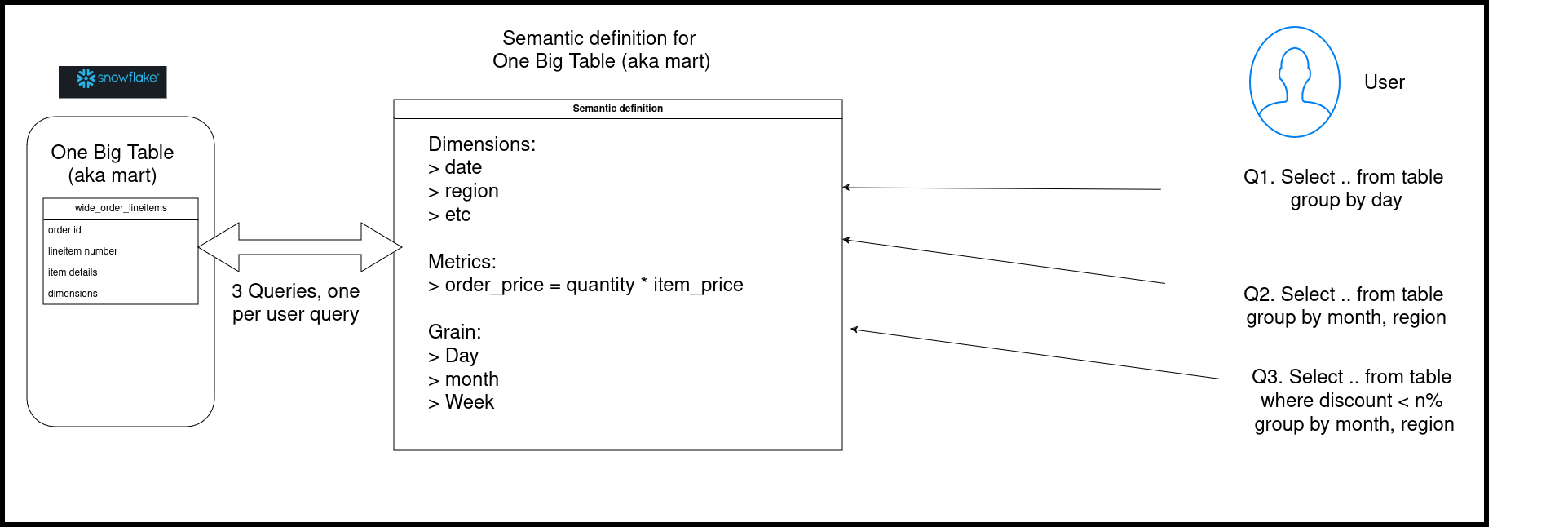 Semantic layer