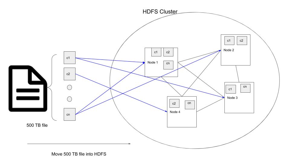 File to HDFS