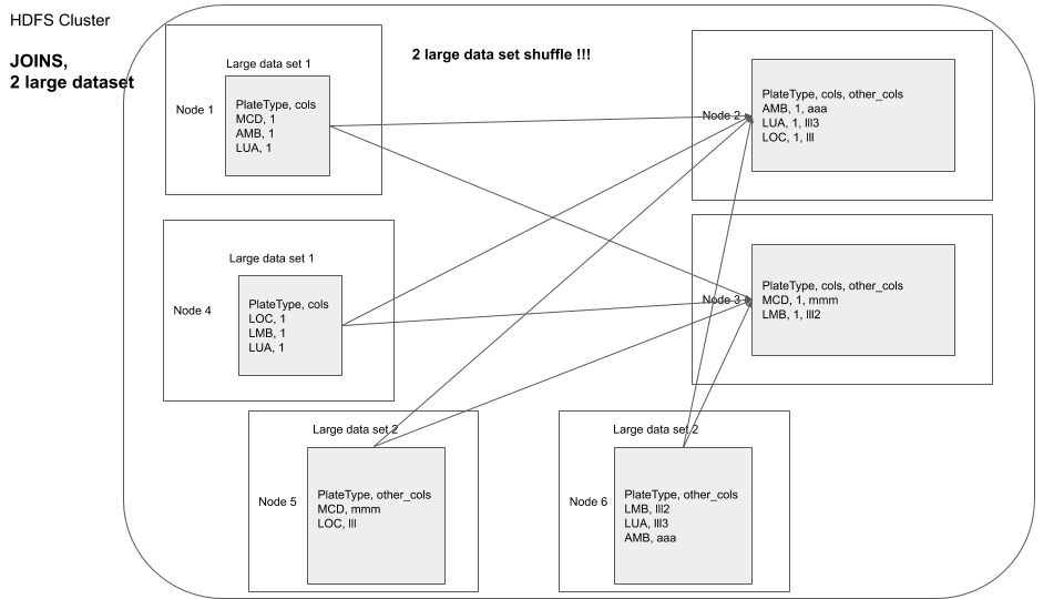 Spark large dataset join