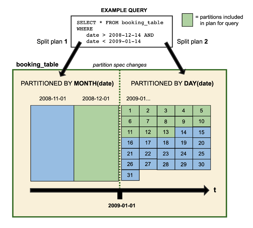 Partition evolution