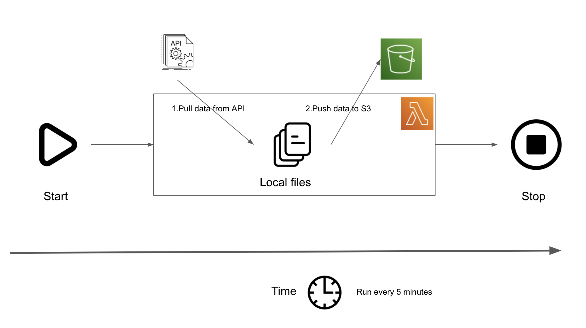 Simple API Data Pull