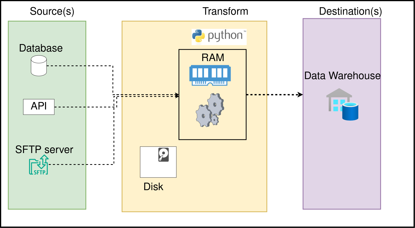 Disk and Memory