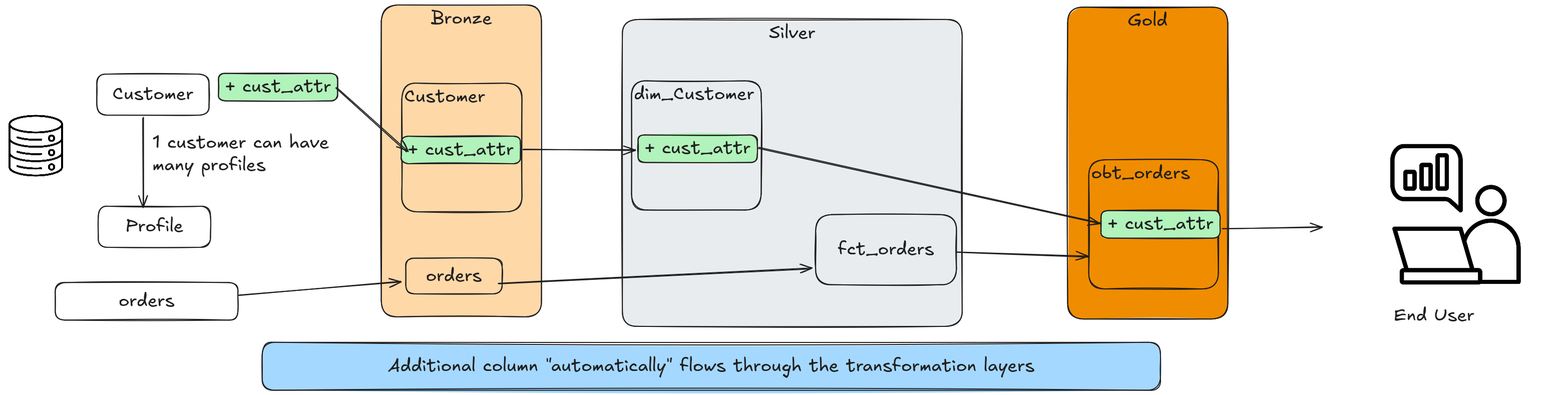 Schema evolutionflow