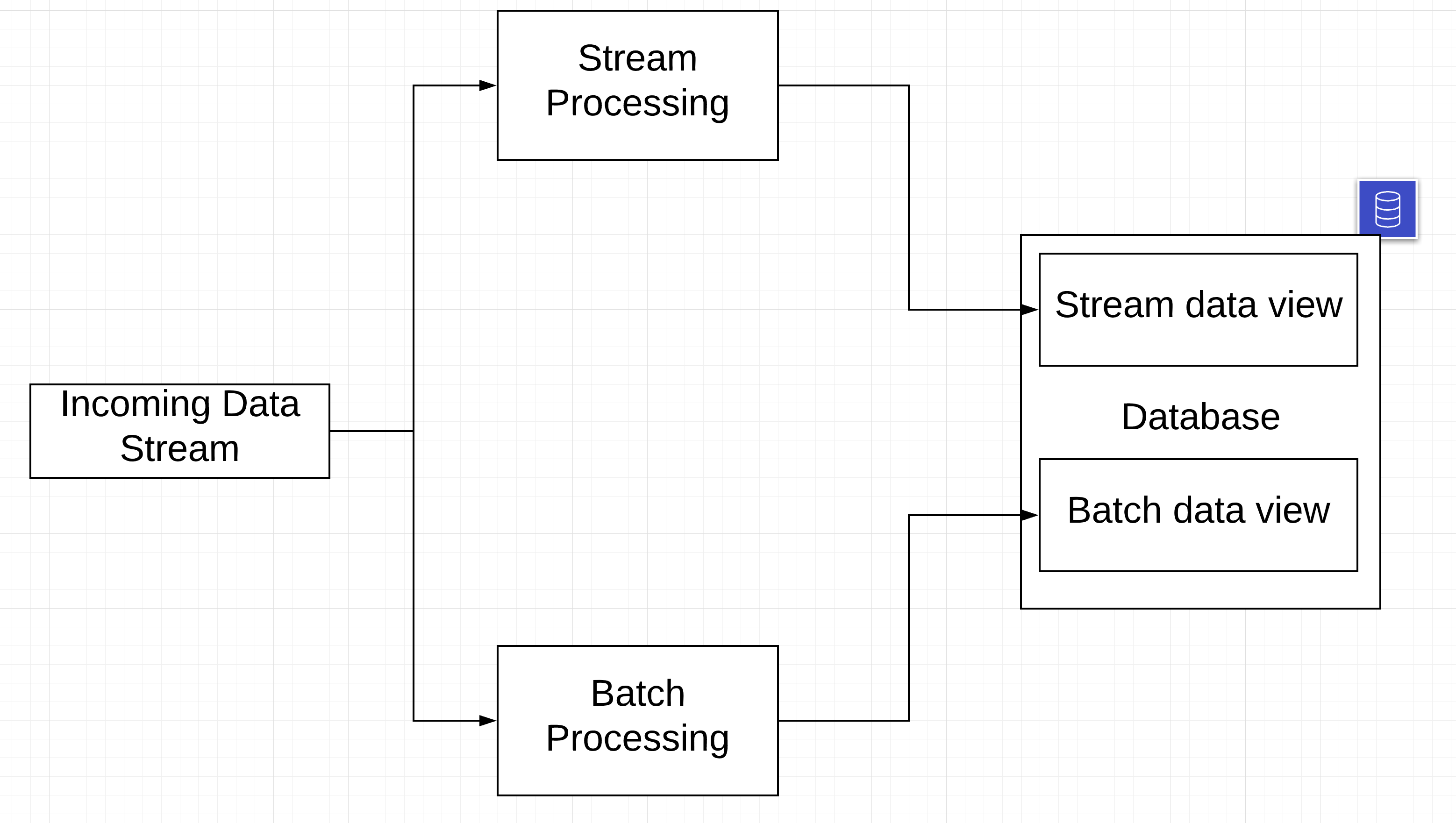 Lambda Architecture