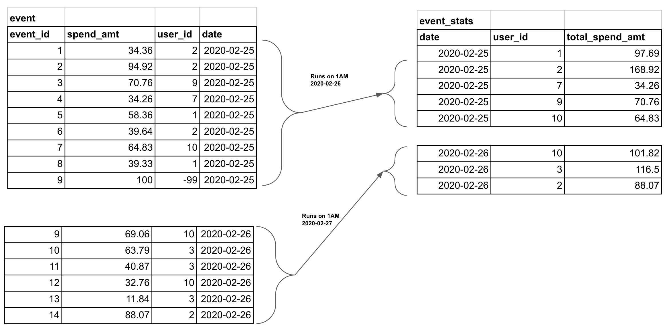 Sample ETL