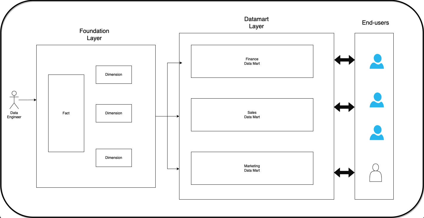 dimensional to datamart