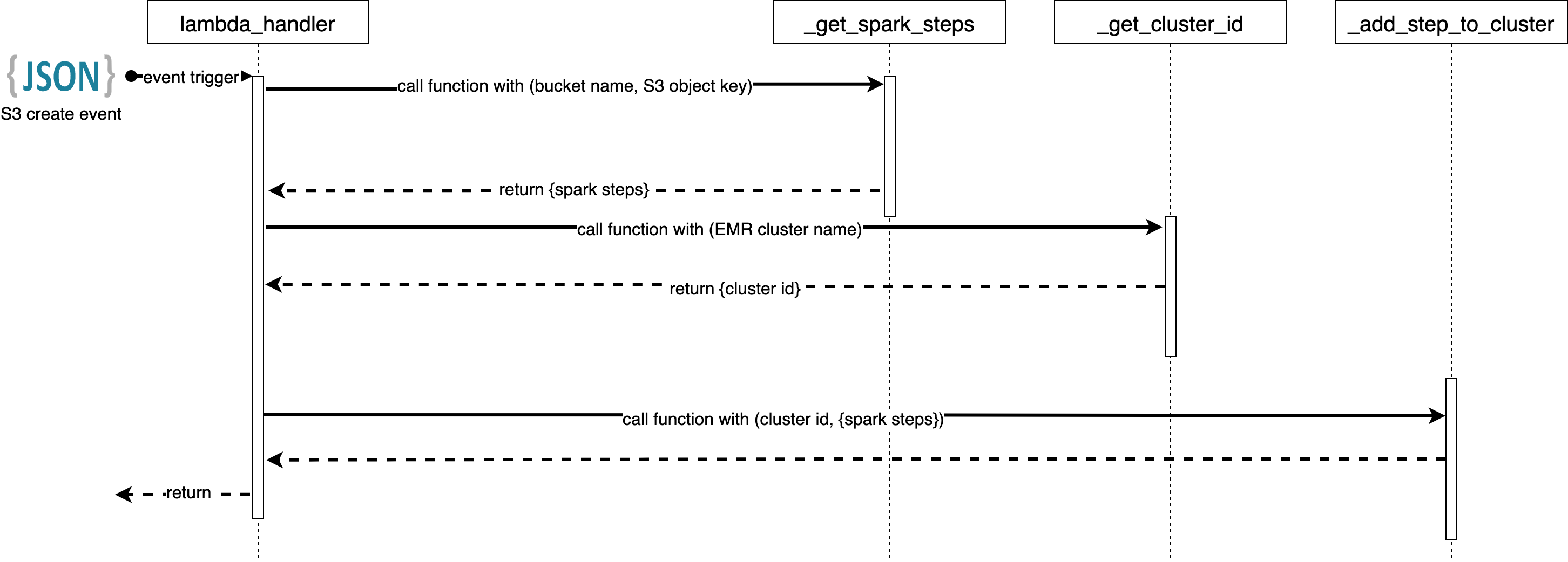 Code flow sequence diagram
