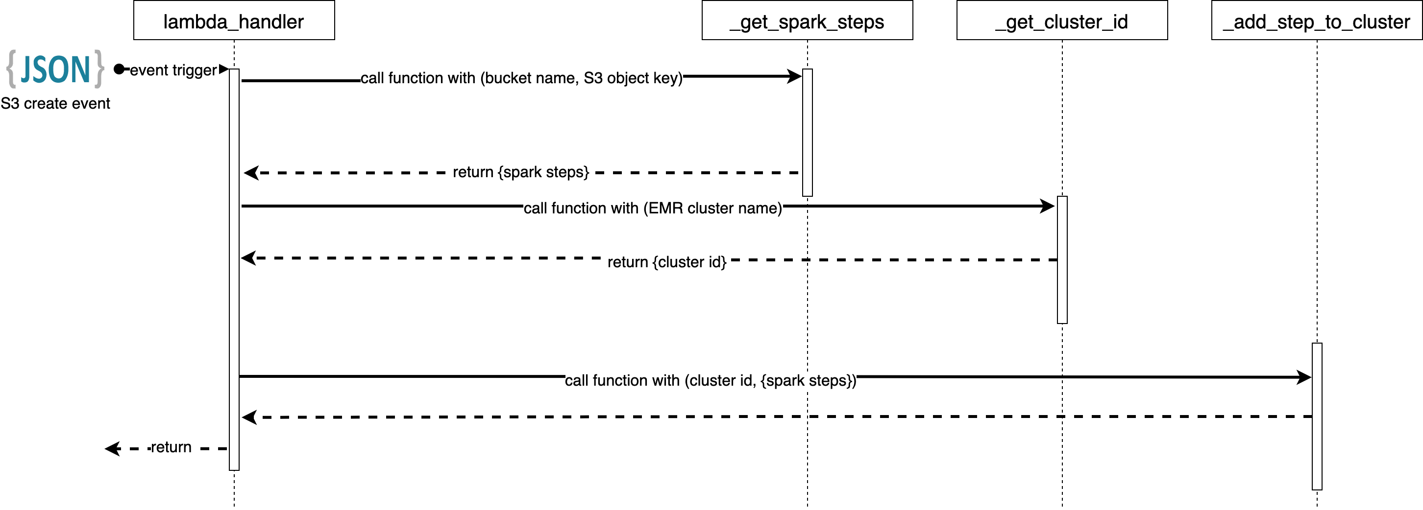 How to trigger a spark job from AWS Lambda · Start Data Engineering