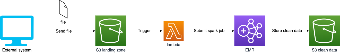 S3-lambda-emr-design