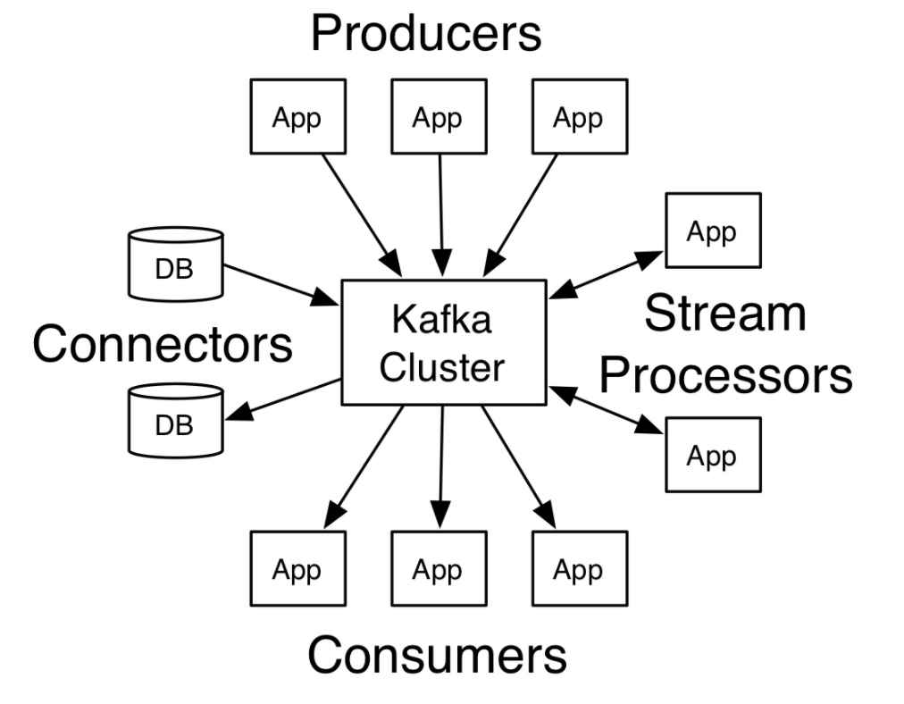 Kafka Architecture