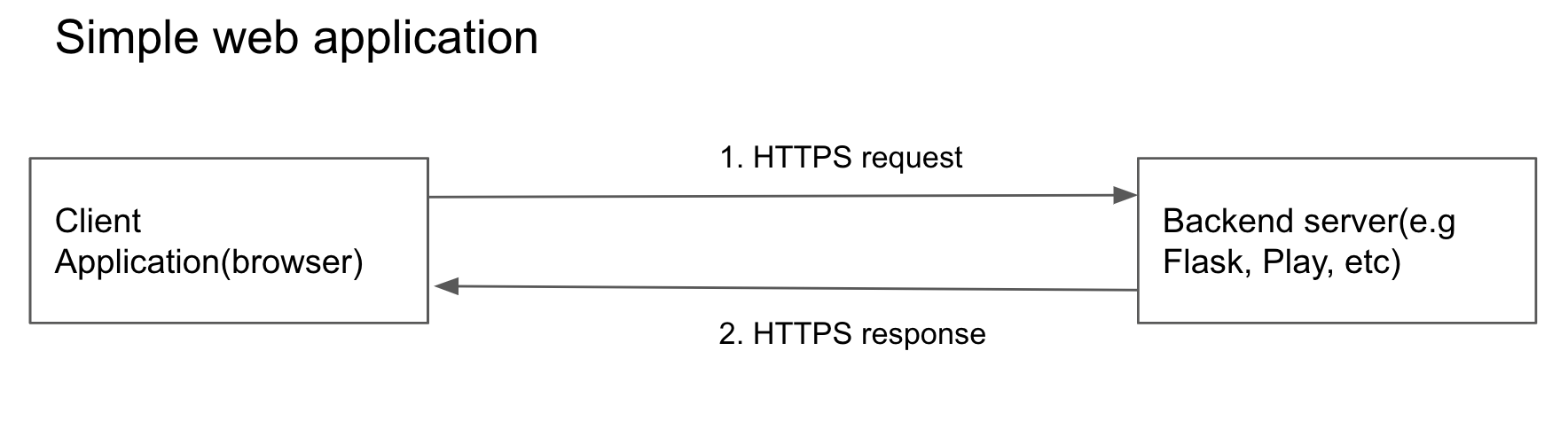 simple HTTPS