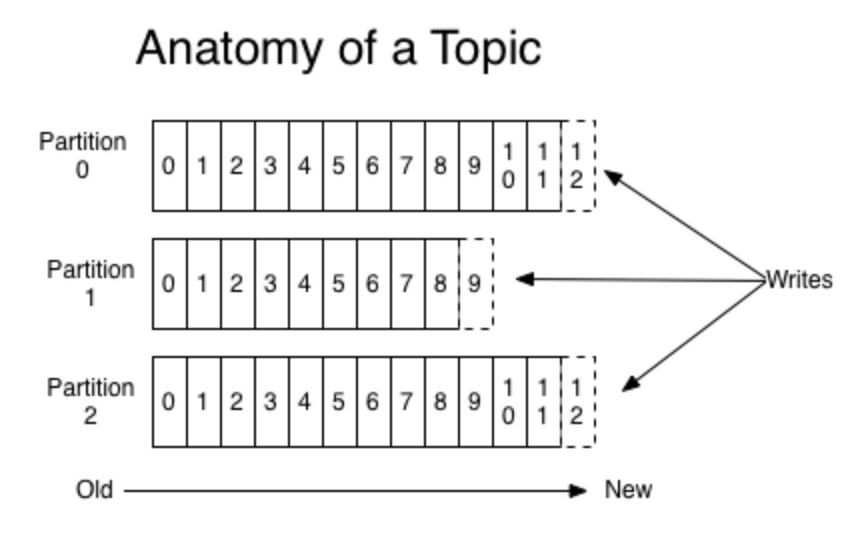 Topic Partition