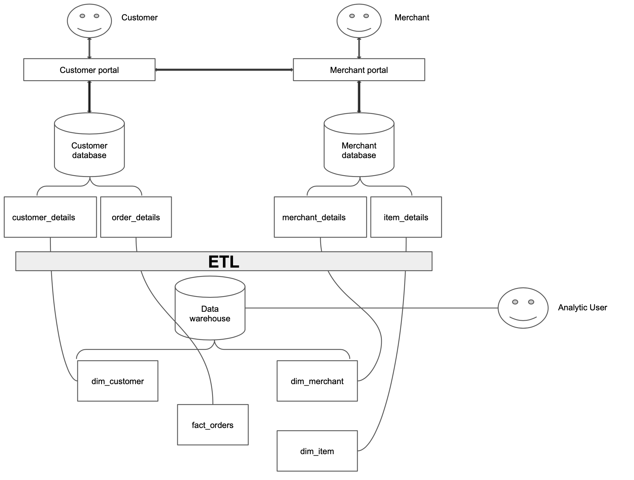 basic Data Warehouse