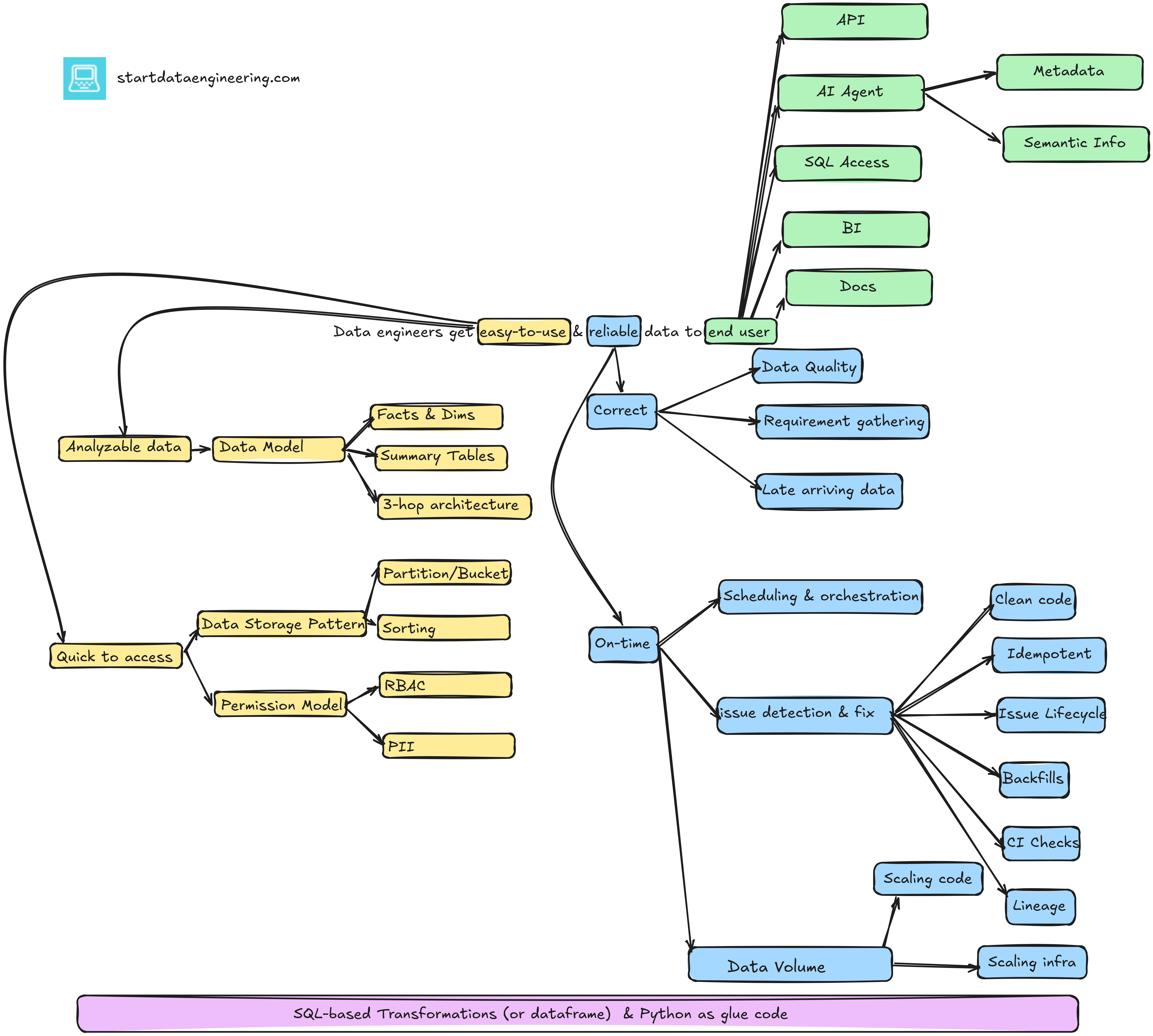 Data Engineering Skills