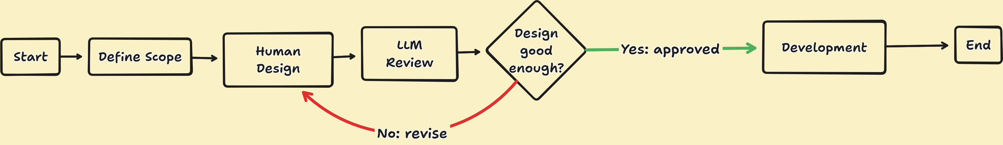 Human driven system design