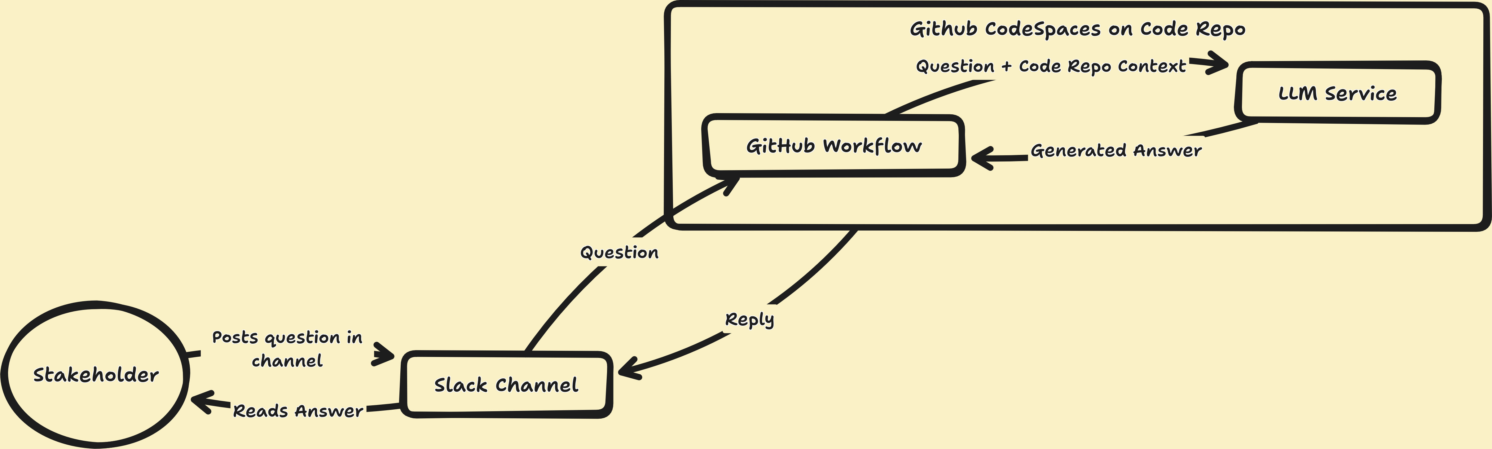 Sample stakeholder Q&A Flow