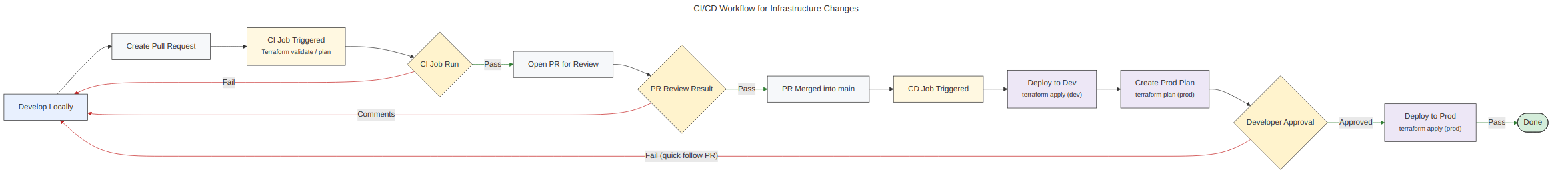 CICD Flow, click to enlarge